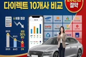 2026 자동차보험료 비교견적 가이드: 30대 직장인 20만원 절약하는 다이렉트 10개사 분석