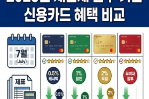 2026년 재산세 납부 기간 신용카드 혜택 비교: 무이자 할부와 포인트 적립 카드 추천