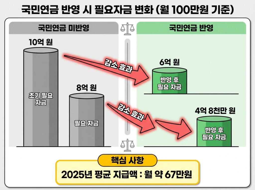 국민연금 월 100만 원 반영하면 은퇴자금은 얼마로 줄어드나