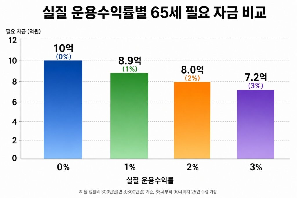 실질수익률별 65세 은퇴자금 얼마가 필요한가