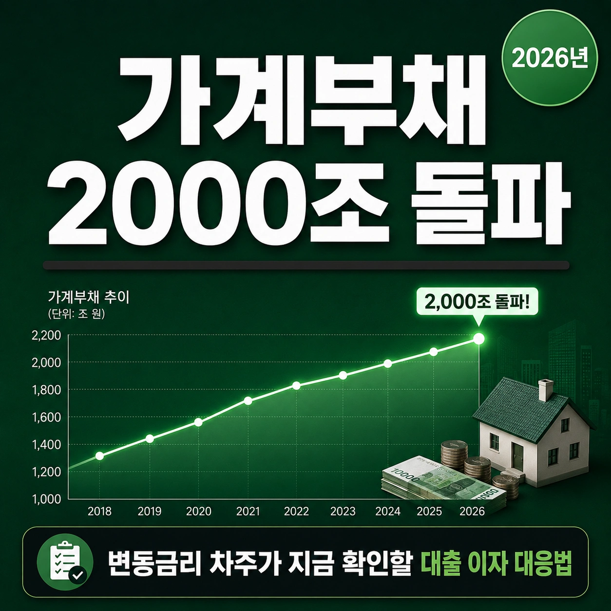 가계부채 2000조 돌파