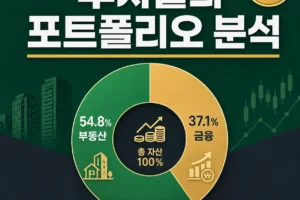 부자들의 돈 관리 습관과 포트폴리오 분석, 부동산 54.8% 구조로 본 자산 배분